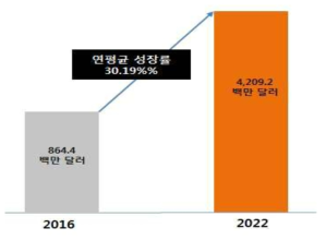 세계 농업용 드론 시장 규모 전망 자료: Marketsandmarkets, Agriculture Drone Market, 2016; 연구개발특구진흥재단, 2017.9, p.4