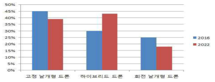 농업용 드론의 형태별 시장 전망 자료: Marketsandmarkets, Agriculture Drone Market, 2016; 연구개발특구진흥재단, 2017.9, p.5