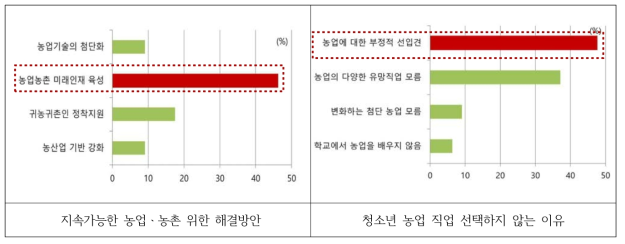 농생명산업에 대한 청소년 직업인식 조사(국민생각함 2019. 6.26~8.19, 148명)