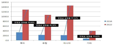 농업용 드론의 국가별 시장 전망 자료: Marketsandmarkets, Agriculture Drone Market, 2016; 연구개발특구진흥재단, 2017.9, p.6