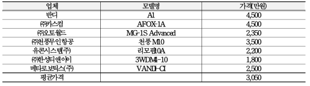 농업용 드론 가격