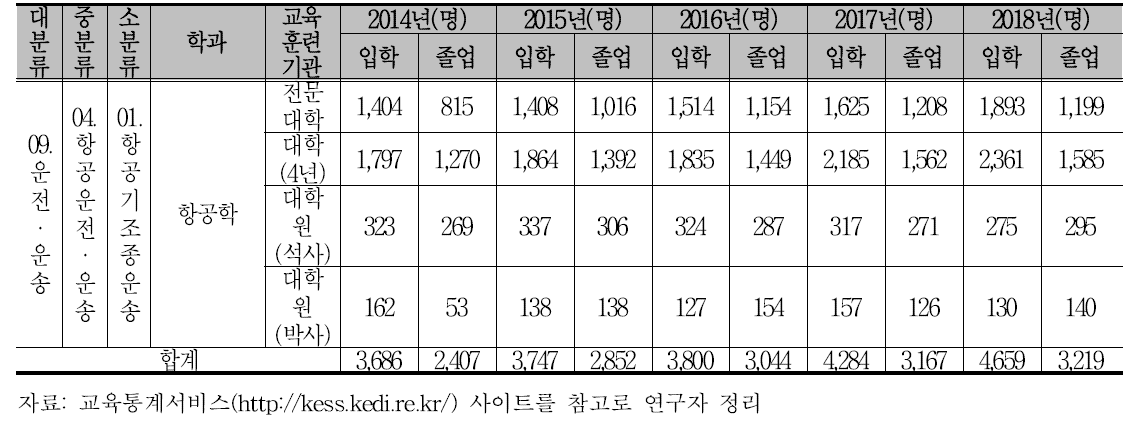 농업드론 분야 인력배출 현황