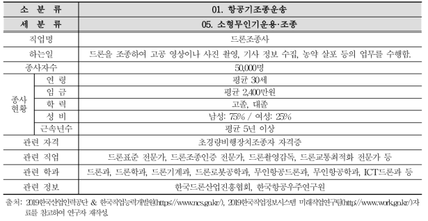 농업드론 관련 직업정보