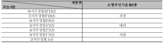 산업현장 직무능력 수준