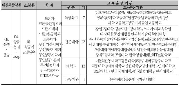 농업드론 관련 교육·훈련기관 현황