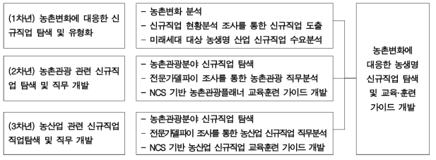 1세부과제 연구개발 범위