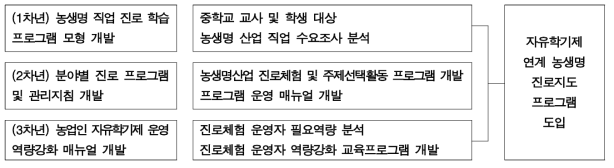 제2세부과제 연구개발 범위