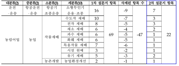 1차 델파이조사 결과 요약