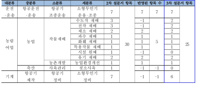 2차 델파이조사 결과 요약