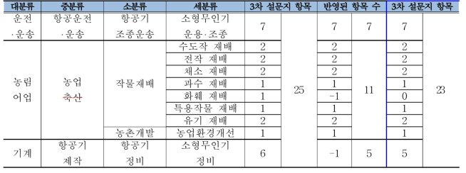 3차 델파이조사 결과 요약