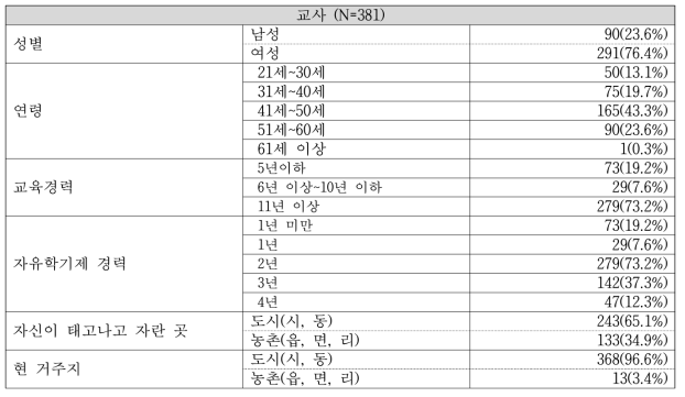 응답자의 인구학적 특성