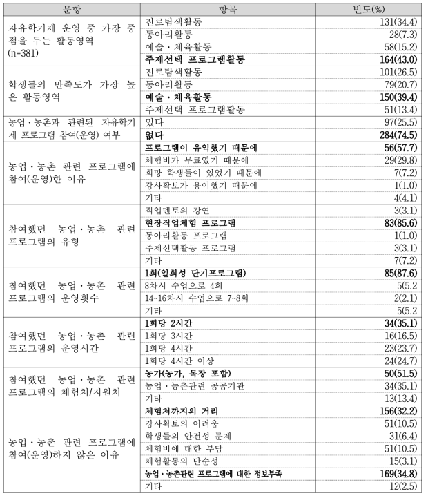 농업·농촌 관련 자유학기제 프로그램 참여 경험과 프로그램 유형