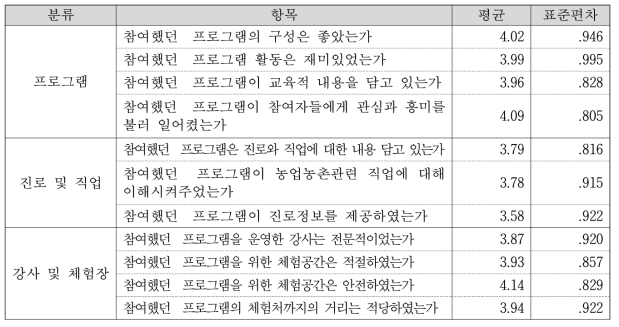 참여했던 프로그램에 대한 항목별 만족도 – 평균과 표준편차