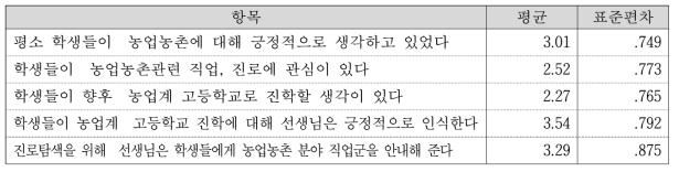 교사의 농업·농촌 관련 진로인식 – 평균과 표준편차