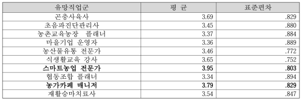 유망직업군에 대한 교사들이 인식하는 학생들의 관심도- 평균과 표준편차