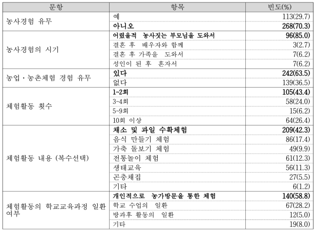 교사의 개인현황