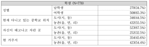 학생의 인구학적 특성