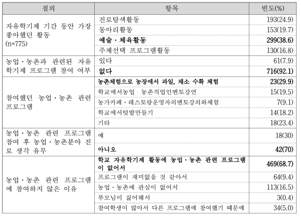 농업·농촌 관련 자유학기제 프로그램 참여 경험과 참여한 프로그램 유형