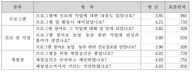 참여했던 프로그램에 대한 항목별 만족도 – 평균과 표준편차