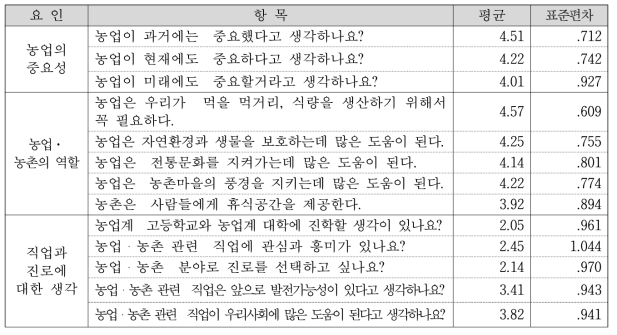 농업·농촌에 대한 이해와 진로인식 결과 – 평균, 표준편차