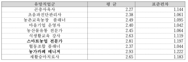 유망직업군에 대한 학생들의 관심도 – 평균과 표준편차