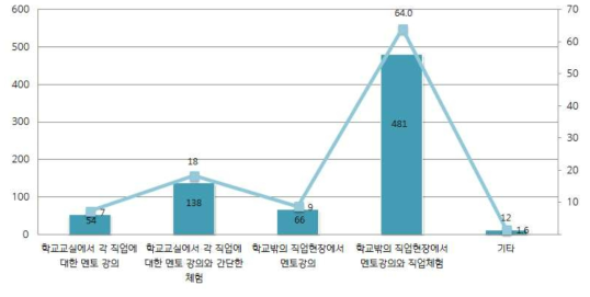 유망직업 관련 프로그램에 대한 학생들의 희망수요(단위 : 명, %)