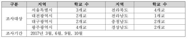 자유학기제 운영학교 조사개요