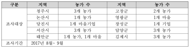 자유학기제 프로그램 운영 우수농가 사례조사 개요