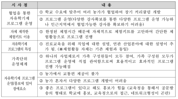 자유학기제 프로그램 운영 우수농가 사례조사 결과