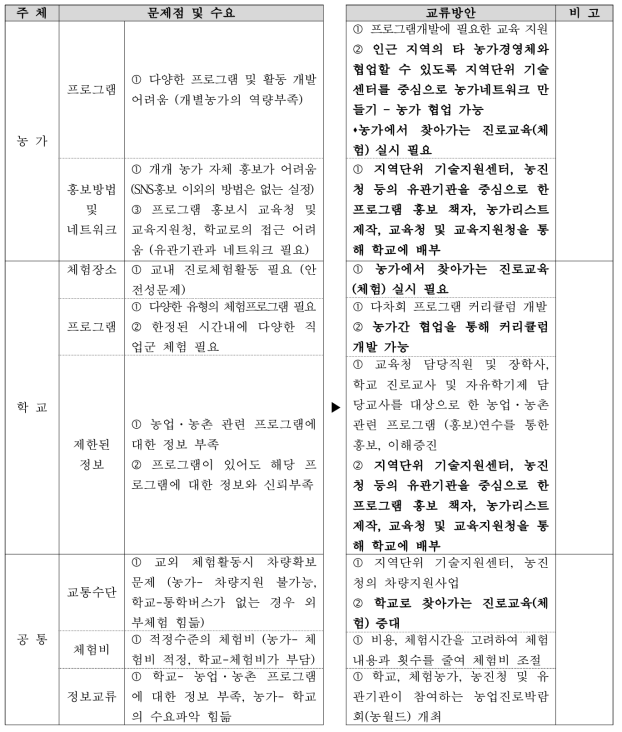 학교-농가 상호 정보교류 방안