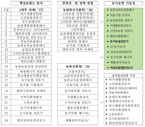 진로체험프로그램 개발을 위한 농생명산업 유망직업 12종 선정