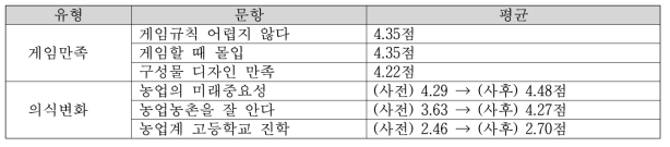 농업보드게임 시연 참여자 평가 결과