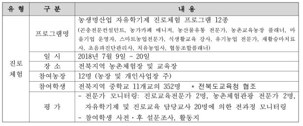 12유망직업 진로체험 현장적용 개요