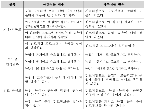 사전・후 비교분석을 위한 조사항목