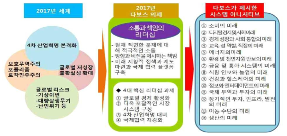 2017년 다보스 포럼 대안(현대경제연구원 재정리)