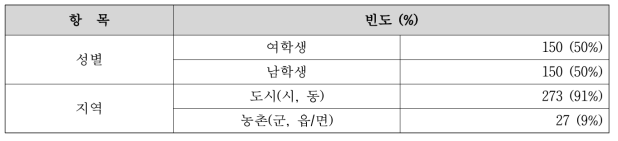 참여학생 인구통계학적 특성