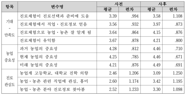 참여학생의 의식변화 분석 결과