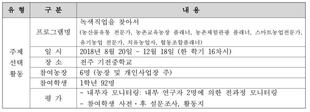 주제선택활동 프로그램 현장적용 개요