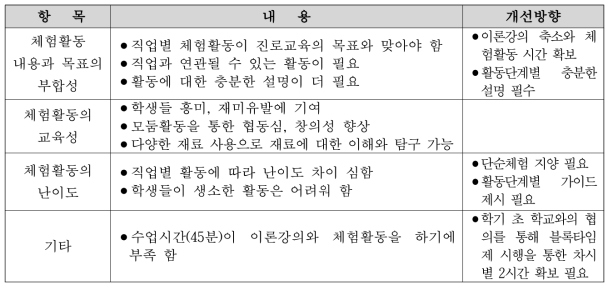 프로그램 운영상 문제점 및 개선방안