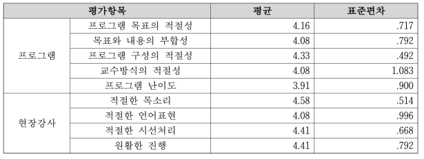 프로그램 및 현장강사 평가 결과