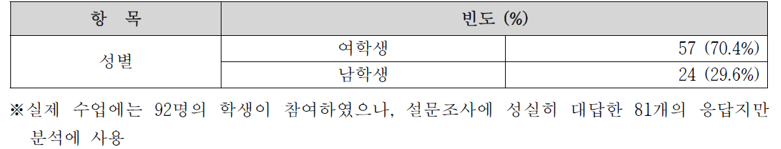 참여학생 인구통계학적 특성