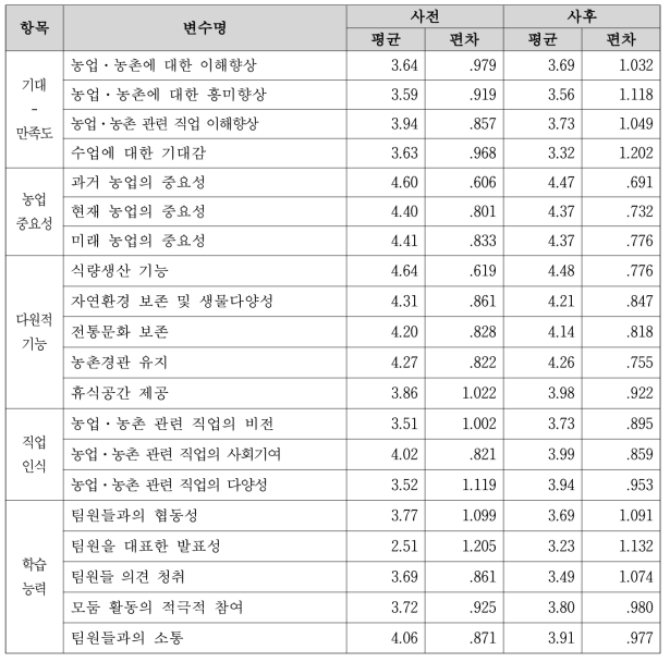 참여학생의 의식변화 분석 결과