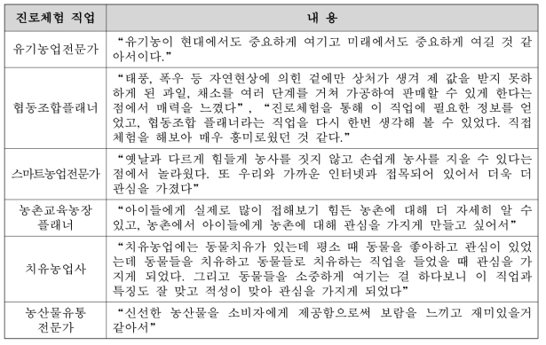 참여학생들이 주제선택활동에 참여 후 작성한 활동소감