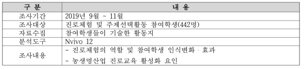 농생명산업 진로체험 참여학생 인식변화 질적 분석 개요