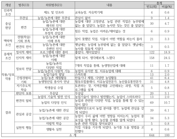 프로그램 참여학생의 인식변화에 관한 개방코딩과 축코딩 결과