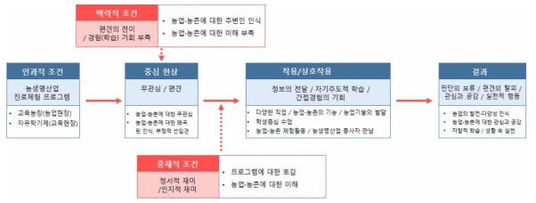 프로그램 참여학생의 인식변화 패러다임 모형