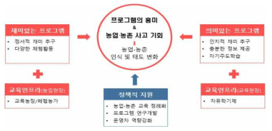 진로체험프로그램의 적용효과 및 추가 필요요인