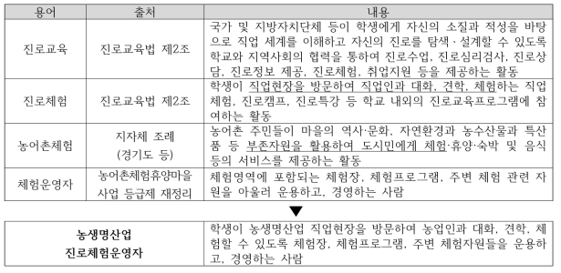 농생명산업 진로체험운영자 정의