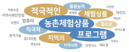 농생명산업 진로체험운영자 유형별 역량 키워드 분석