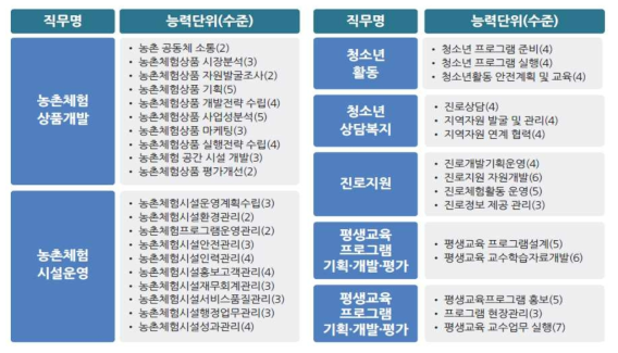 7직무 35능력 단위를 도출